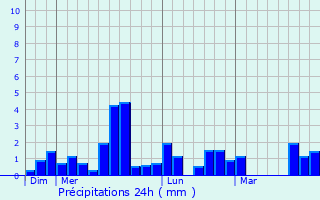 Graphique des précipitations prvues pour Reffannes