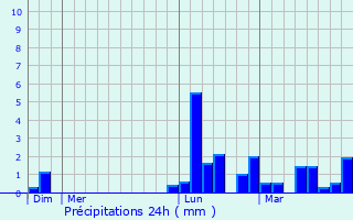 Graphique des précipitations prvues pour Maurens