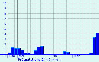 Graphique des précipitations prvues pour Brienne-sur-Aisne