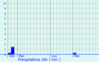 Graphique des précipitations prvues pour Carlipa