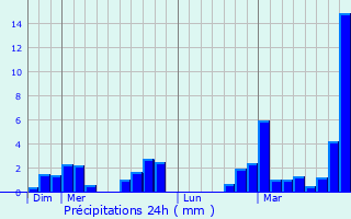 Graphique des précipitations prvues pour Ugine