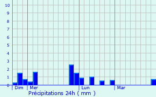 Graphique des précipitations prvues pour Grauves