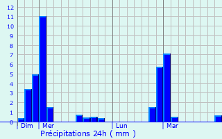 Graphique des précipitations prvues pour Cazavet