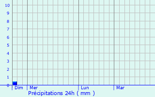 Graphique des précipitations prvues pour Teillet-Argenty