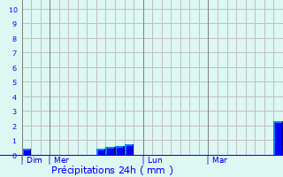 Graphique des précipitations prvues pour Aray