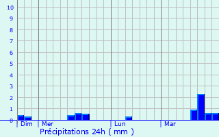 Graphique des précipitations prvues pour Billiers