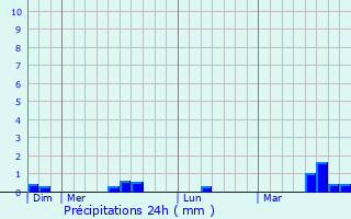 Graphique des précipitations prvues pour La Trinit-Surzur