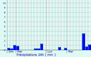 Graphique des précipitations prvues pour Brezolles