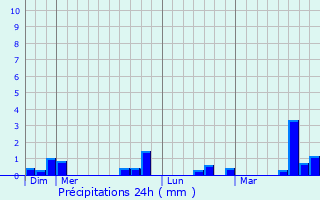 Graphique des précipitations prvues pour Rueil-la-Gadelire