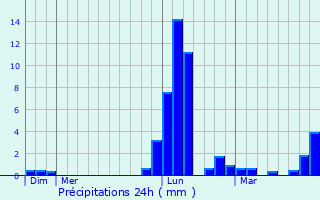 Graphique des précipitations prvues pour Agnos