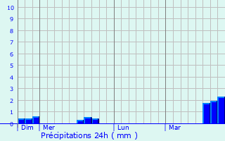 Graphique des précipitations prvues pour Chaudefonds-sur-Layon
