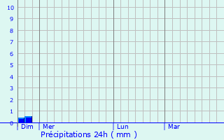 Graphique des précipitations prvues pour Tourtrol