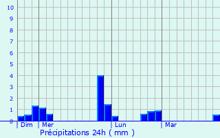 Graphique des précipitations prvues pour Courcemain