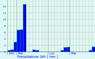 Graphique des précipitations prvues pour Oursbelille