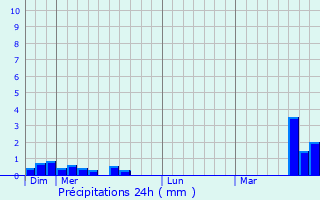 Graphique des précipitations prvues pour Le Bourget