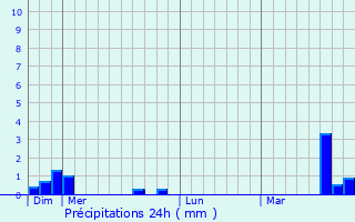 Graphique des précipitations prvues pour Saint-Prest