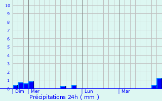 Graphique des précipitations prvues pour Mirebeau-sur-Bze