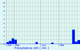 Graphique des précipitations prvues pour Jouy