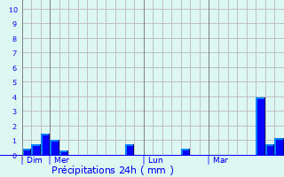 Graphique des précipitations prvues pour Hanches