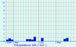 Graphique des précipitations prvues pour Le Saint