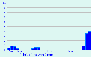 Graphique des précipitations prvues pour Chign