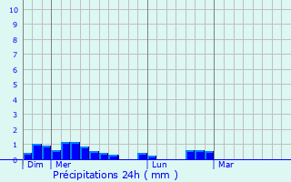 Graphique des précipitations prvues pour Roche