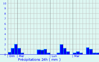 Graphique des précipitations prvues pour Kotor