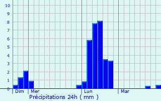 Graphique des précipitations prvues pour Geispolsheim