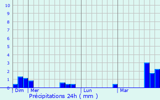 Graphique des précipitations prvues pour Saint-Jean-Pierre-Fixte