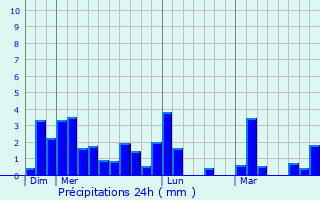 Graphique des précipitations prvues pour Bantogon
