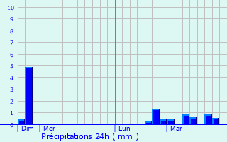 Graphique des précipitations prvues pour Broxeele