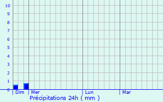 Graphique des précipitations prvues pour Saint-Martin-sous-Montaigu