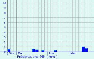 Graphique des précipitations prvues pour Meucon