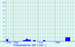Graphique des précipitations prvues pour Ploeren