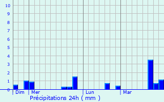 Graphique des précipitations prvues pour Brou-la-Mulotire