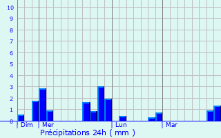 Graphique des précipitations prvues pour Montiers