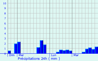 Graphique des précipitations prvues pour Saint-Michel-de-Pllan