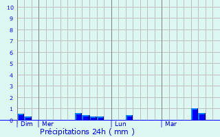 Graphique des précipitations prvues pour Locmaria-Grand-Champ