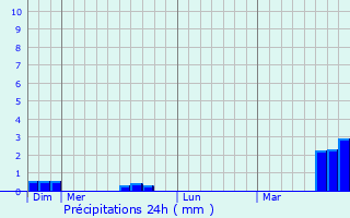 Graphique des précipitations prvues pour Le Fief-Sauvin