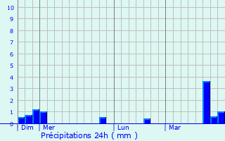 Graphique des précipitations prvues pour Bouglainval