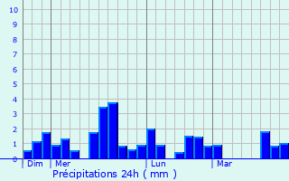 Graphique des précipitations prvues pour Verruyes