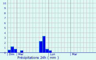 Graphique des précipitations prvues pour Greenisland