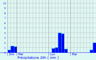 Graphique des précipitations prvues pour Champvallon