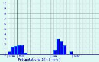 Graphique des précipitations prvues pour Saint-Nom-la-Bretche