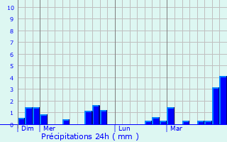 Graphique des précipitations prvues pour Aubrives