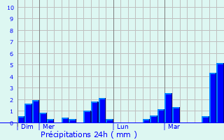 Graphique des précipitations prvues pour Anthisnes