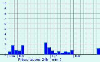 Graphique des précipitations prvues pour Leuvrigny