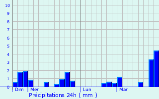 Graphique des précipitations prvues pour Regniowez