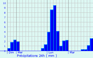 Graphique des précipitations prvues pour Le Palais-sur-Vienne