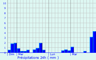 Graphique des précipitations prvues pour Champlin